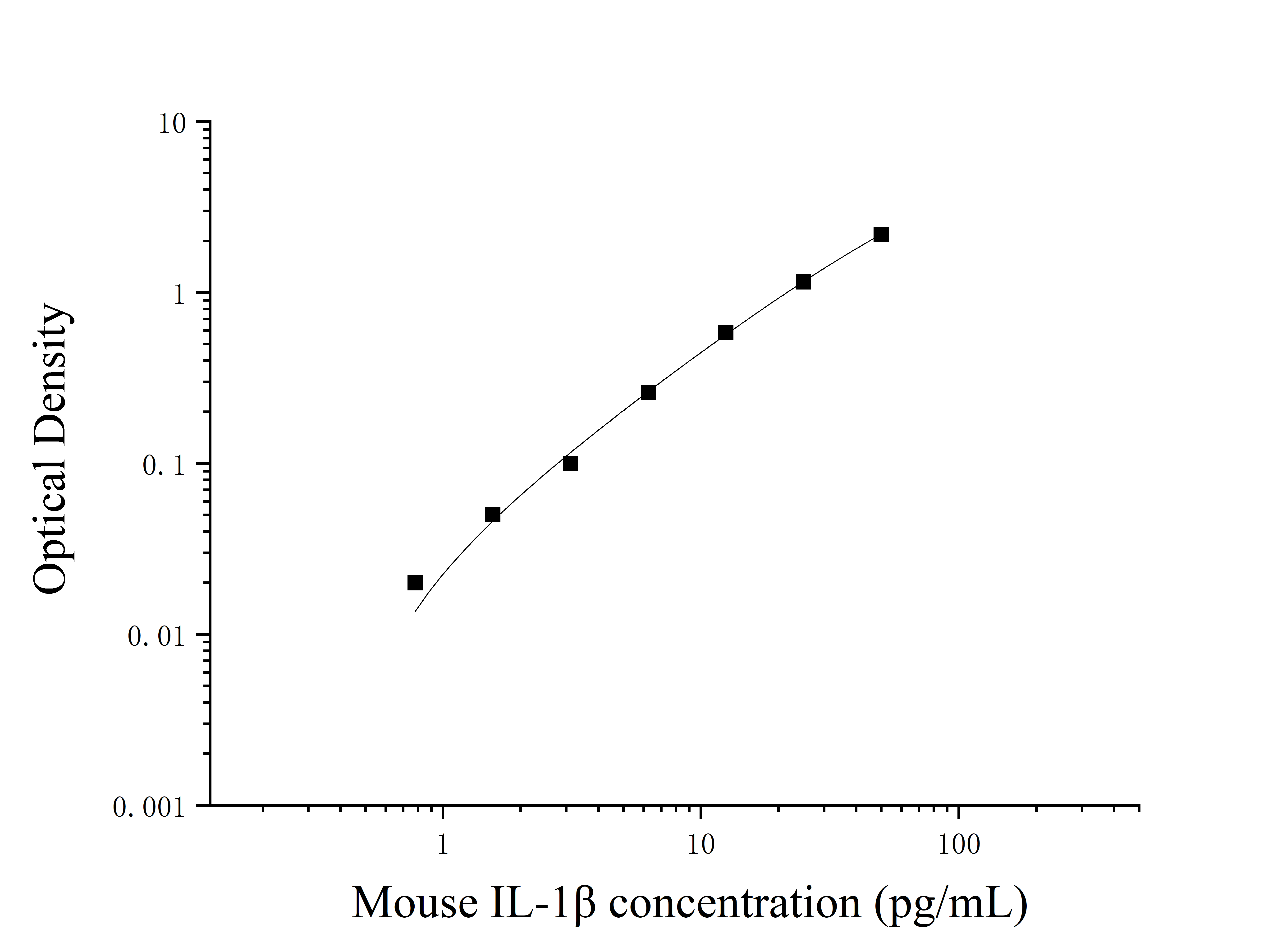 Mouse Interleukin 1 Beta (IL-1β) ELISA Kit Mouse Interleukin 1 Beta (IL-1β) ELISA Kit